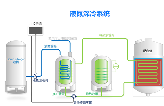 液氮深冷系統示意圖